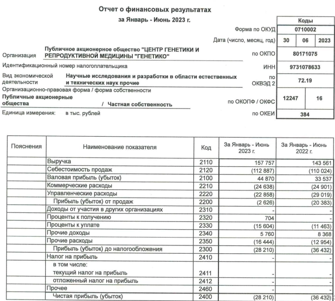 Генетико РСБУ 1п2023г: выручка 157 млн руб (+9,8% г/г) (в 2022-м 143,5 млн руб), убыток 28,21 млн рублей (в 2022-м убыток 36,43 млн руб)