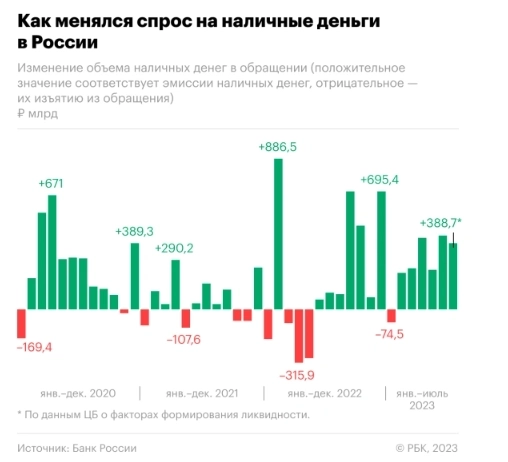 Объем наличных денег в обращении в июле 2023г в РФ увеличился на 388,7 млрд руб (рост в 4 раза г/г) до 1,9 трлн руб, за весь 2022г рост был на 2,24 трлн руб