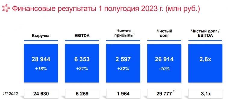 ЭЛ5-Энерго МСФО 1п2023г: выручка 28,94 млрд руб (+18% г/г) (в 2022-м 24,63 млрд руб), чистая прибыль 2,6 млрд руб (+32% г/г) (в 2022-м 1,96 млрд руб)