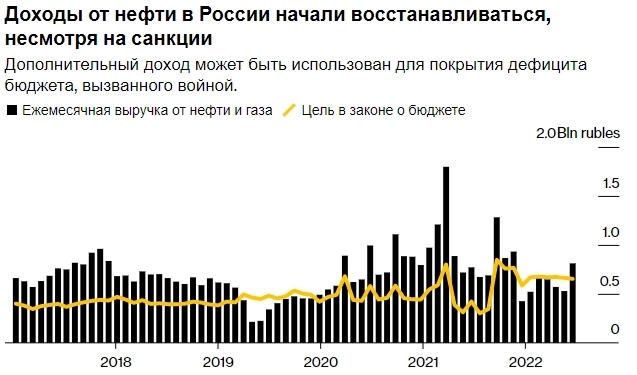 Каждое снижение на рубль по отношению к доллару США означает 100–120 млрд рублей дополнительных доходов для бюджета РФ — Bloomberg