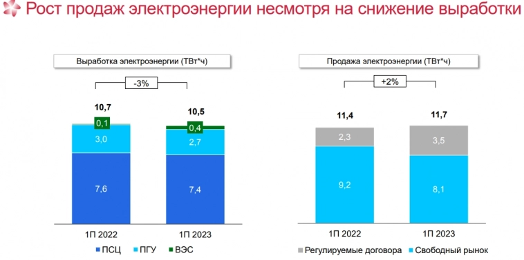 ЭЛ5-Энерго МСФО 1п2023г: выручка 28,94 млрд руб (+18% г/г) (в 2022-м 24,63 млрд руб), чистая прибыль 2,6 млрд руб (+32% г/г) (в 2022-м 1,96 млрд руб)