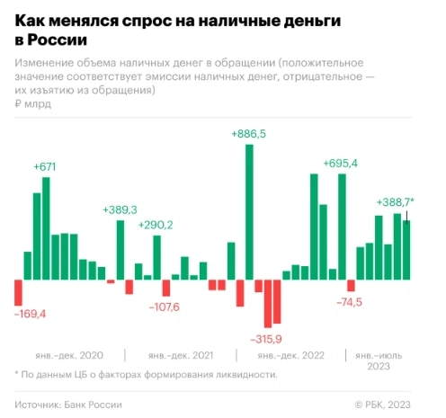 Россияне в июле сняли нетипичное количество наличных - 388,7 млрд руб — аналитика от РБК