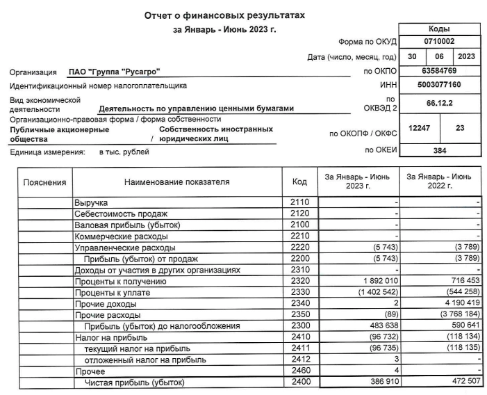 Русагро РСБУ 1п2023г: чистая прибыль 386,9 млн руб (-18,11% г/г)