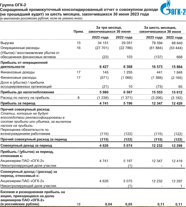 ОГК-2 МСФО 1п2023г: выручка 78,6 млрд руб (+14,5% г/г), прибыль 12,32 мрлд руб (-0,5%)