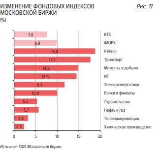 Обзор торгов на Мосбирже за июль 2023г от Банка России - краткая выжимка