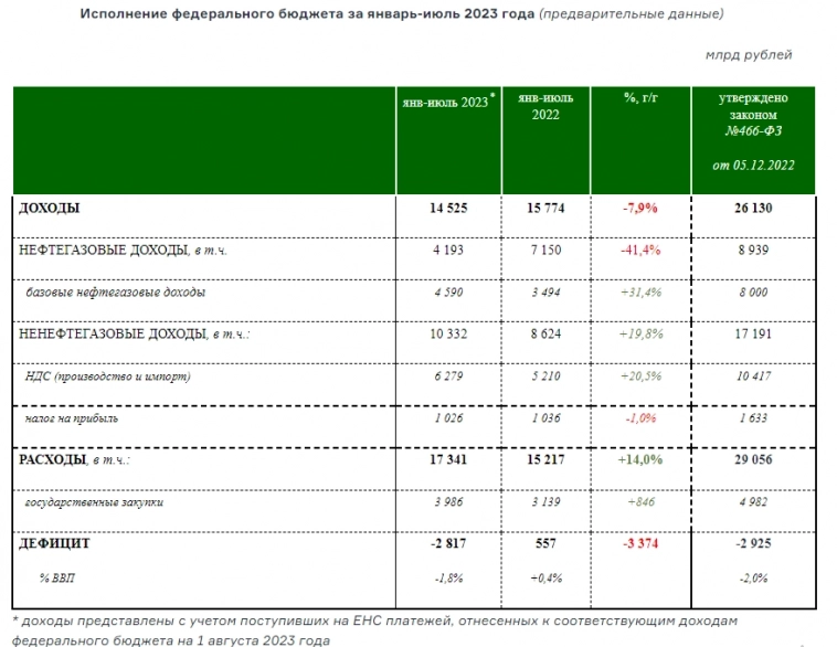 Бюджет РФ (предварительная оценка) за январь-июль 2023г: доходы 14,5 трлн руб (-7,9% г/г), расходы 17,34 трлн руб (+14% г/г), дефицит 2,8 трлн руб