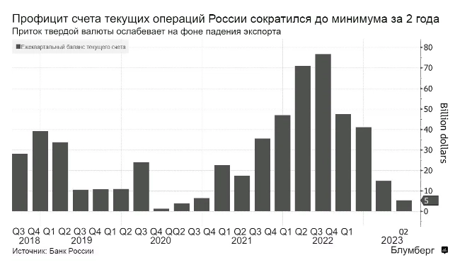 Слабость рубля связана с оттоком капитала, который, в свою очередь, является следствием неправильной внутренней политики — Bloomberg