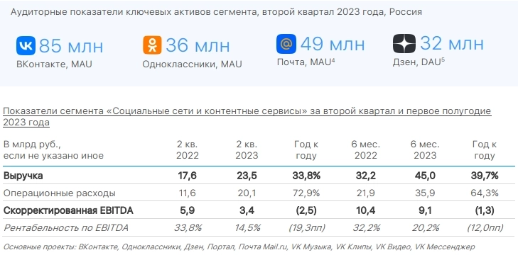 Выручка VK в 1п2023г увеличилась на 36% по сравнению с первым полугодием 2022 года до 57,3 млрд руб
