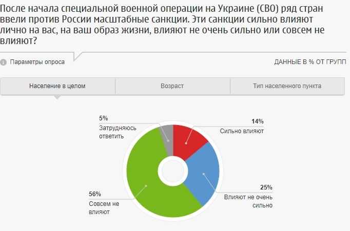Санкции не повлияли на жизнь 56% опрошенных россиян — опрос Фонда общественного мнения