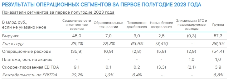 Выручка VK в 1п2023г увеличилась на 36% по сравнению с первым полугодием 2022 года до 57,3 млрд руб
