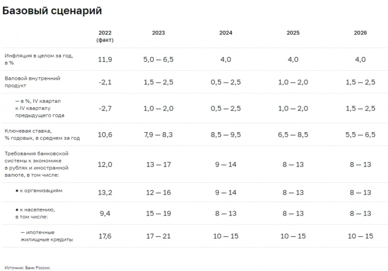 Банк России опубликовал проект основных направлений денежно-кредитной политики на 2024 год и период 2025 и 2026 годов