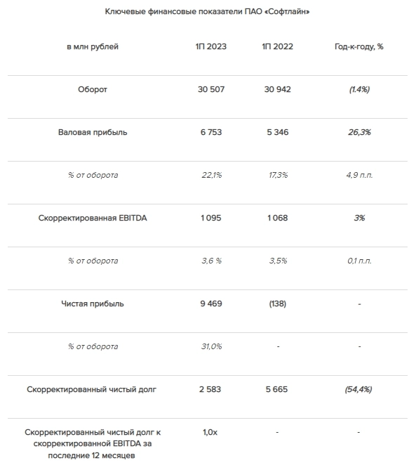 Софтлайн МСФО 1п 2023г: чистая прибыль 9,5 млрд руб (убыток 138 млн руб годом ранее), чистый долг 2,6 млрд руб (1,0x к скорректированной EBITDA)