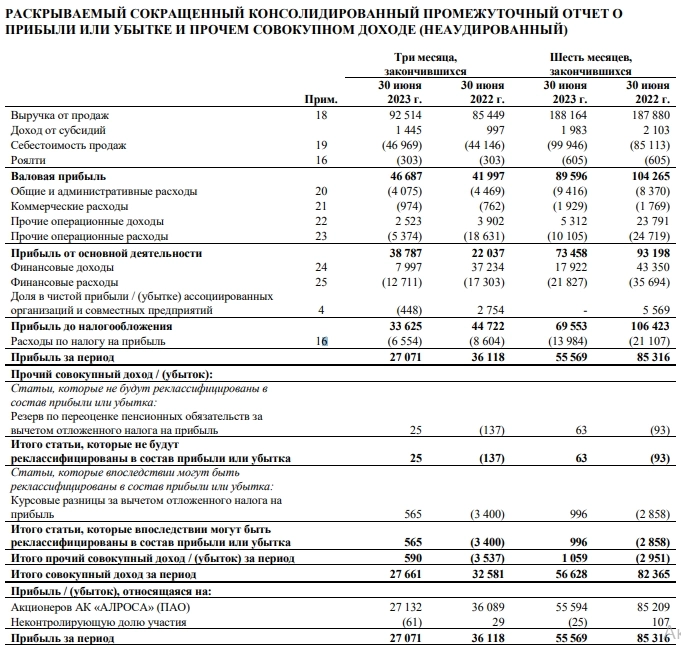 Алроса МСФО 1п2023г: выручка 188,2 млрд руб (=прошлогодней) , чистая прибыль 55,57 млрд руб (-34,86% г/г)