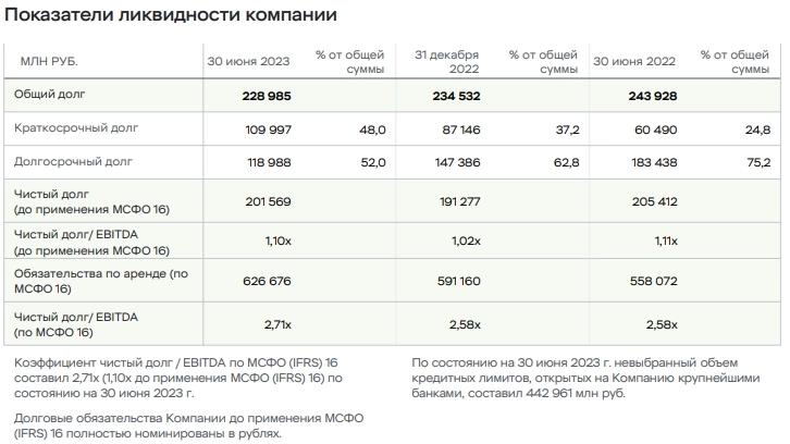 X5 выручка 2кв2023г 772 млрд руб (+19,2% г/г), чистая прибыль 29,49 млрд руб (+15,9% г/г), рентабельность скорр. EBITDA составила 7,8%
