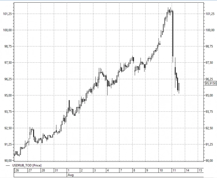 📉Это прорыв: евро<105 руб, доллар < 96 руб, юань < 13,20 руб