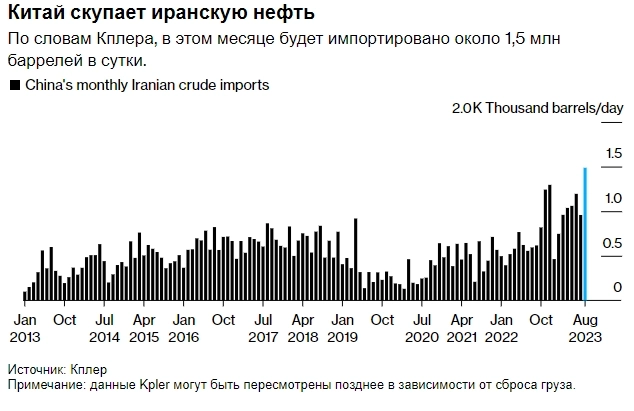 Конкуренты не дремлют: китайский импорт иранской нефти, находящейся под санкциями, достиг самого высокого уровня за последнее десятилетие - 1,5 млн б/с — Bloomberg