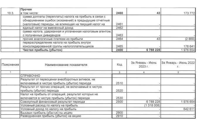 Мечел РСБУ 1п2023г: выручка 8 млрд руб (-54,5% г/г), чистая прибыль 6,78 млрд руб (+243% г/г)