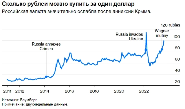 Путин всегда может позвонить Сечину и другим экспортерам и потребовать, чтобы они репатриировали выручку, но ручное управление курсом рубля кардинально ситуацию не решит — Bloomberg