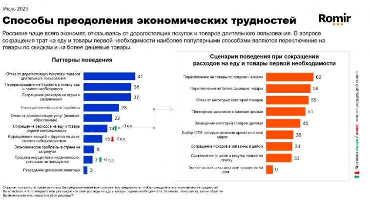 Ух-ты, мы вышли из бухты: доля россиян, экономящих на еде, увеличилась с 16 до 19% — данные РОМИР