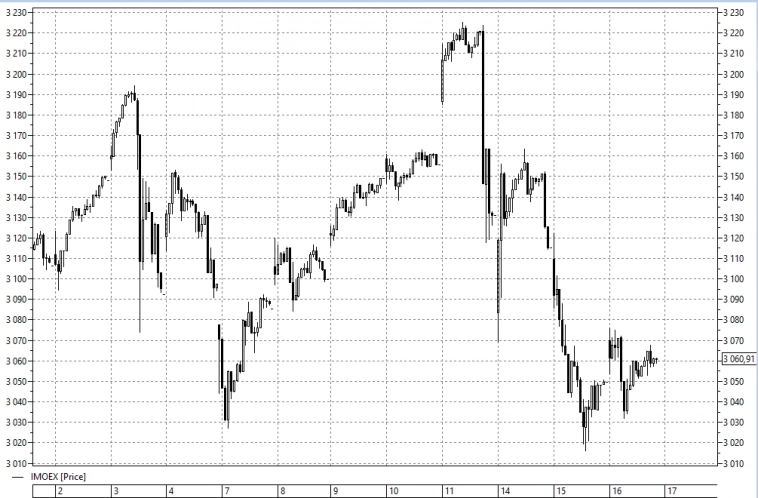 📉Черный лебедь взял паузу: индекс Мосбиржи пытается восстановиться после стремительного двухдневного падения - к закрытию торгов +0,5%