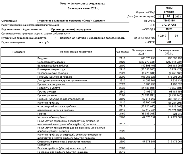 Сибур РСБУ 1п2023г выручка 460 млрд руб (-6,8% г/г), чистая прибыль 47,37 млрд руб (-77% г/г)