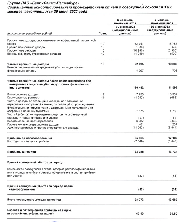 Банк Санкт-Петербург МСФО 1п 2023г: чистая прибыль 28,4 млрд руб (увел-е в 2 раза г/г), рентабельность капитала 37,2%