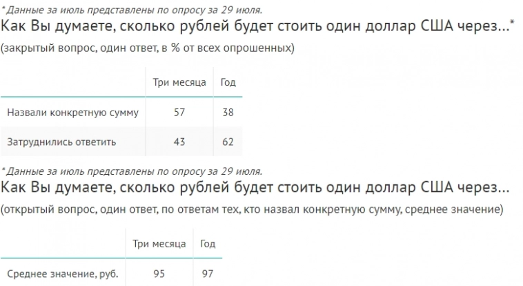 Согласно мнению опрошенных россиян доллар через 3 мес будет стоить 95 руб, через год - 97 руб — данные ВЦИОМ