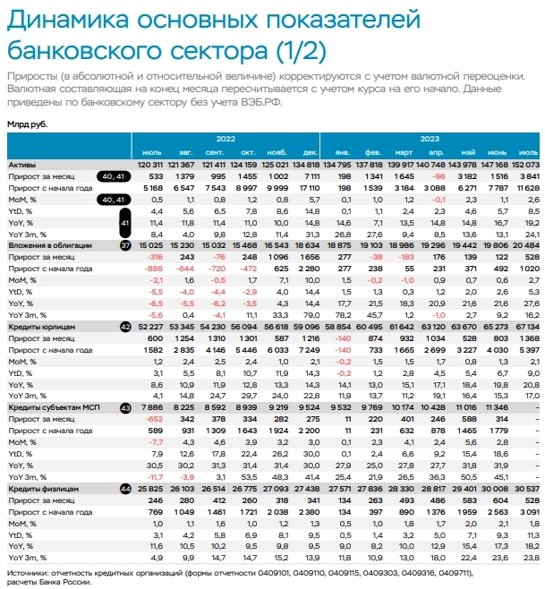 Итоги банковского сектора за июль 2023г - отчет Банка России