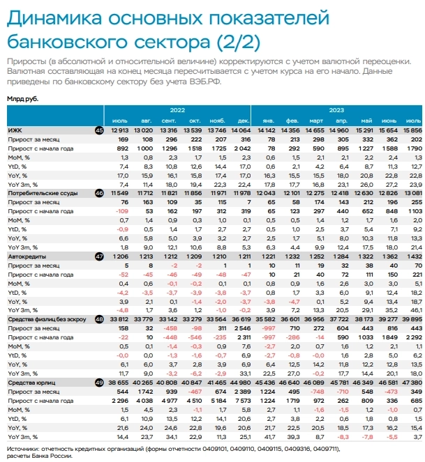 Итоги банковского сектора за июль 2023г - отчет Банка России