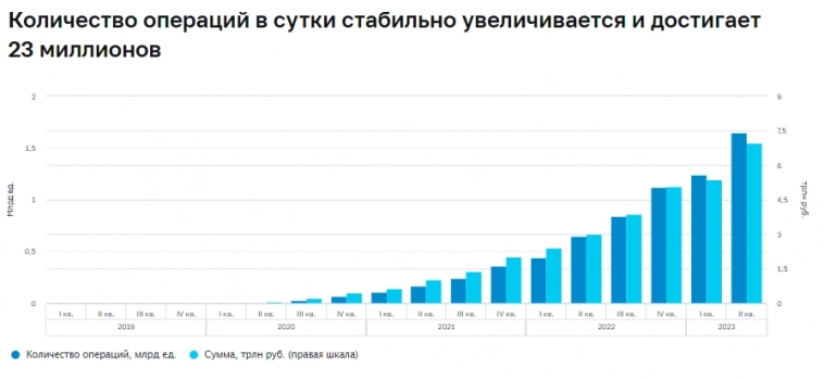 В 2кв 2023г граждане провели через систему быстрых платежей (СБП) более 1,6 млрд операций на сумму 7 трлн руб (увеличение в 2 раза г/г) — Банк России