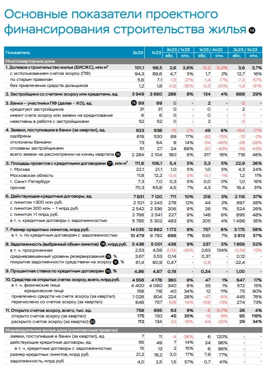 Портфель кредитов застройщикам за 2кв 2023г вырос на 9%, составив 5,4 трлн рублей, объем кредитных лимитов также вырос на 9% до 14 трлн руб — Банк России