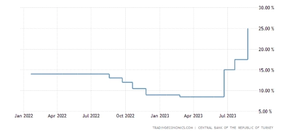 Центробанк Турции поднял ставку на 750 б.п. с 17,5% до 25%