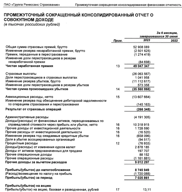 Ренессанс Страхование МСФО 1п2023г: чистая прибыль 7,02 млрд руб (за 2022г показатели не раскрываются)