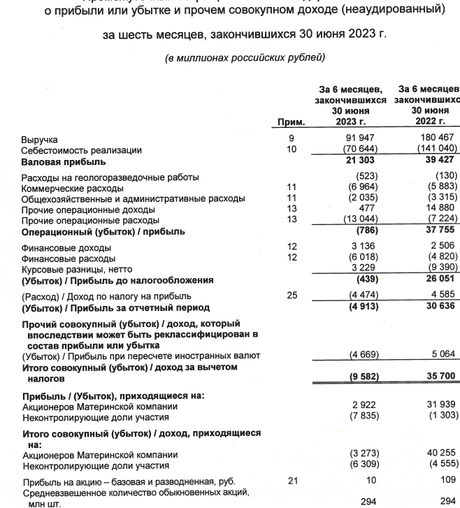 Русснефть МСФО 1п2023г: выручка 91,94 млрд руб (снижение в 2 раза г/г), прибыль 2,92 млрд руб (сократилась в 11 раз г/г)