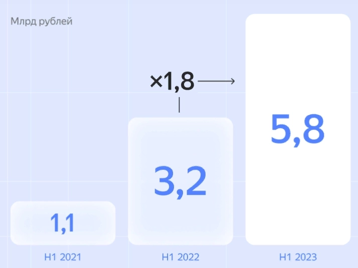 Выручка Yandex Cloud за 1п2023г увеличилась в 1,8 раза г/г и оставила 5,8 млрд рублей