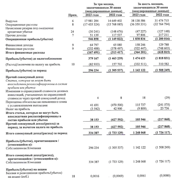 Россети Волга МСФО 1п2023г: выручка 38,13 млрд (+21,17% г/г), чистая прибыль 1,14 млрд руб (годом ранее убыток 1,5 млрд руб)