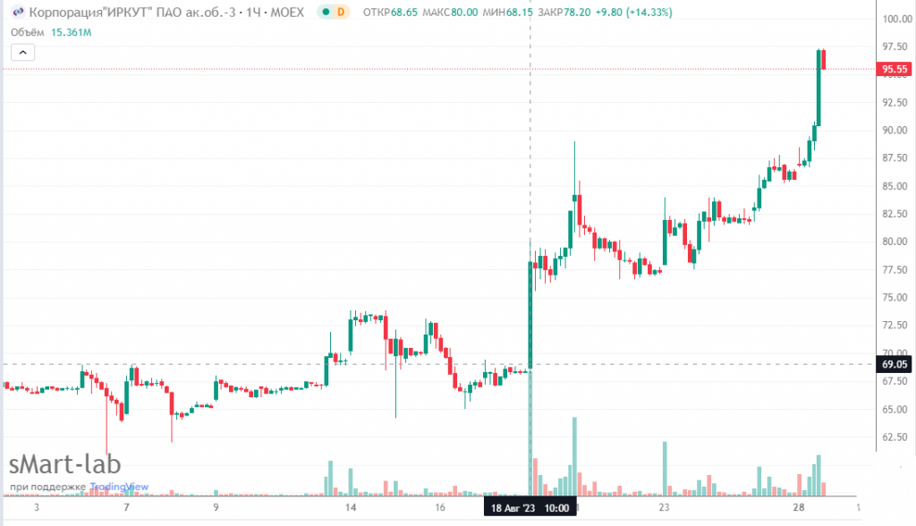 Объединенная авиастроительная корпорация акции