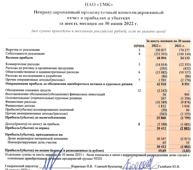 ТМК МСФО 1п2023г, выручка 278,8 млрд руб (-7,3% г/г), чистая прибыль 28,31 млрд руб (+38,69% г/г)