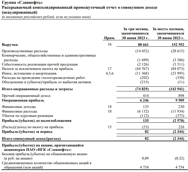 Славнефть (СП Газпром нефти и Роснефти) МСФО 1п2023г: выручка 80,66 млрд руб (-47,12% г/г), чистая прибыль 82 млн руб против убытка в 2,34 млрд руб годом ранее