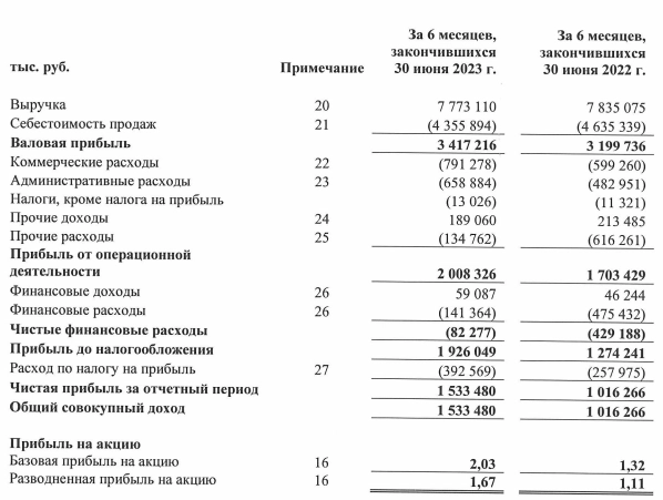 Химпром МСФО 1п2023г выручка 7,77 млрд руб (на уровне 2022г), чистая прибыль 1,53 млрд руб (рост в 1,5 раза)