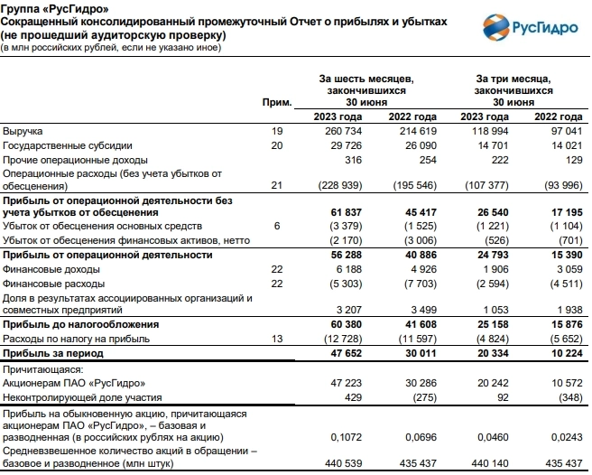 Русгидро МСФО 1п2023г: выручка 260,73 млрд руб (+21,48% г/г), чистая прибыль 47,65 млрд руб (+58,78% г/г)
