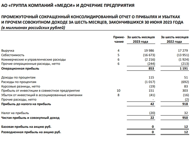 Клиники Медси (входят в АФК Система) 1п2023г: выручка 19,98 млрд руб (+15,66% г/г), чистая прибыль 22 млн руб (в 2022-м прибыль 950 млн руб)