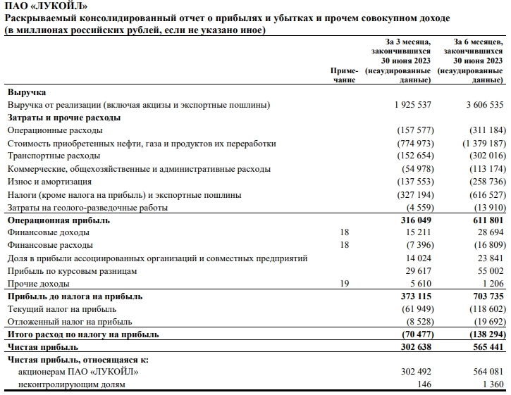 Лукойл МСФО 1п2023г выручка 3,6 трлн руб (-11,57% к 2021г), чистая прибыль 565,4 млрд руб (+62,31% к 2021г)