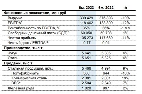 Северсталь 1п2023г выручка 339,4 млрд руб (-10% г/г), чистая прибыль 105,27 млрд руб (-11% г/г)