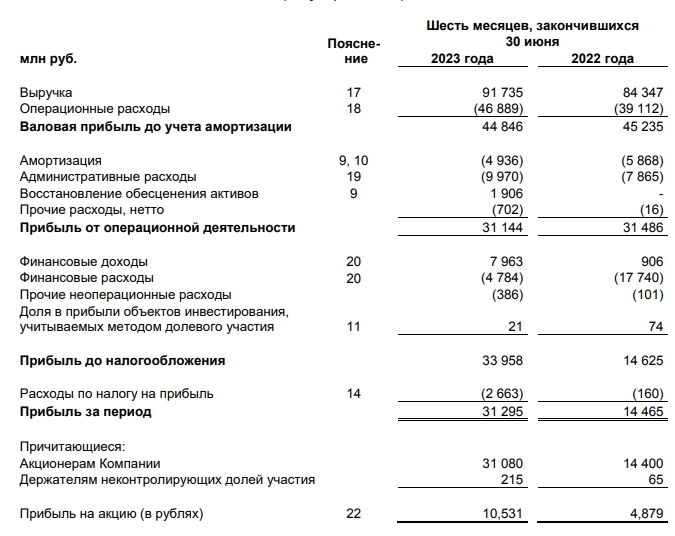 ДВМП МСФО 1п2023г выручка 91,73 млрд руб (+8,76% г/г), чистая прибыль 31,3 млрд руб (рост в 2,16 раза)