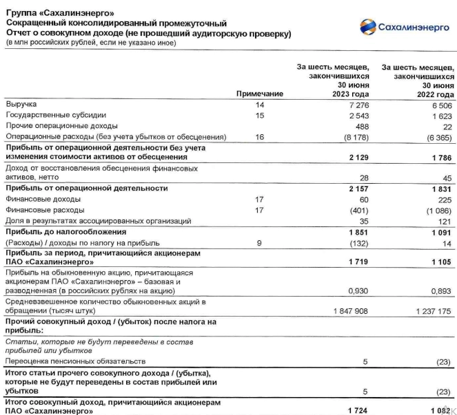 Сахалинэнерго МСФО 1п2023г: выручка 7,2 млрд руб (+11,83% г/г), чистая прибыль 1,72 млрд руб (+55,56% г/г)