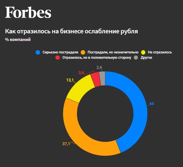 Более 80% компаний пострадали от ослабления рубля, в каждой 10-й компании уверены, что прибыль бизнеса сократится на 30–50% до конца 2023г — опрос Forbes