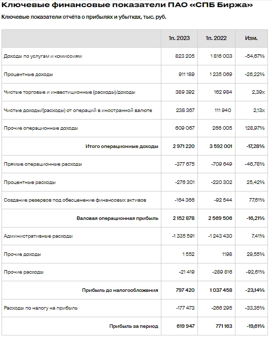 СПб биржа МСФО 1п2023г прибыль 619,95 млн руб (-19,6% г/г), EBITDA 1,1 млрд руб (-2,24% г/г)