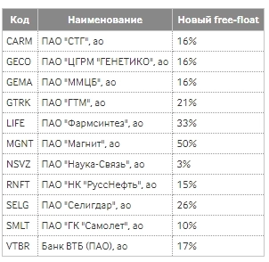 Изменения по другим индексам Мосбиржи