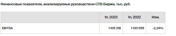 СПб биржа МСФО 1п2023г прибыль 619,95 млн руб (-19,6% г/г), EBITDA 1,1 млрд руб (-2,24% г/г)